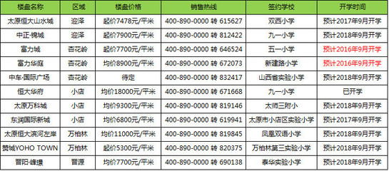 太原楼盘最新价格概览，最新市场行情解析