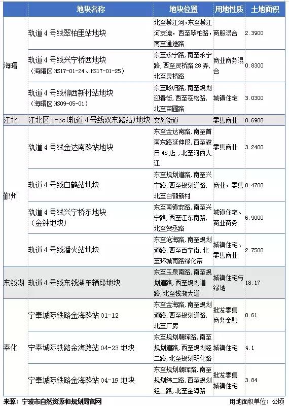 宁波最新土地出让，城市发展的核心动力之源