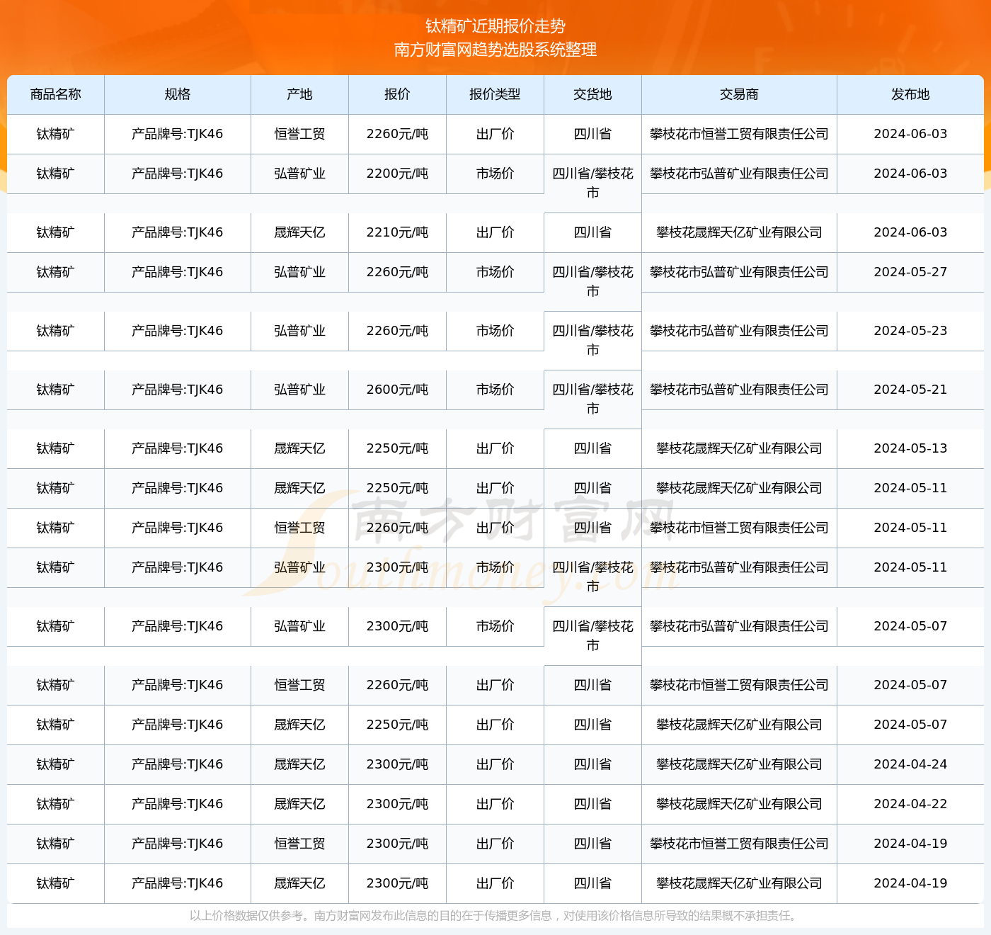 钛精矿今日最新价格动态分析与市场走势分析