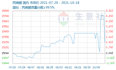 丙烯腈最新价格动态分析与趋势预测